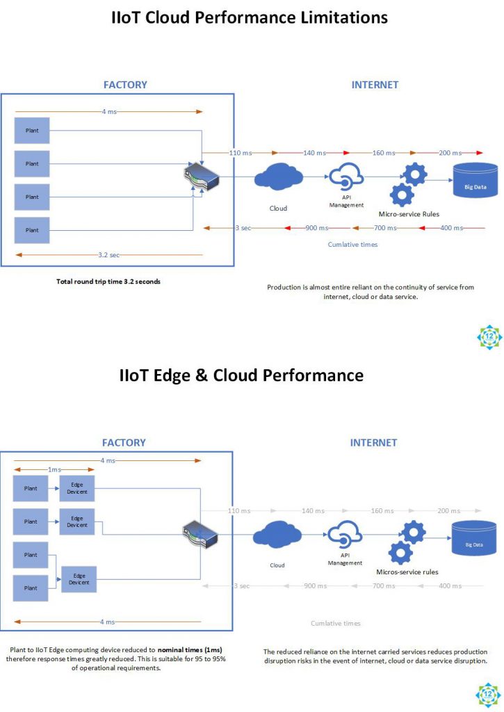 IIoT Cloud-v-Edge